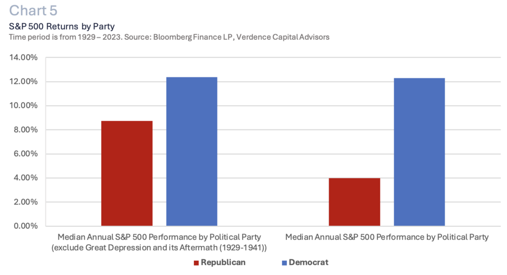 Chart 5 S&P Returns by Party